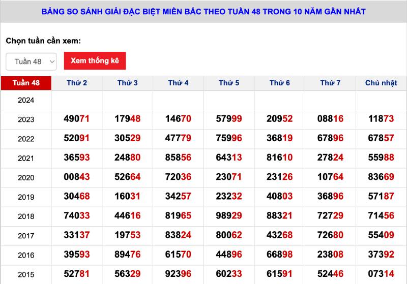 Cách Đánh Lô Ăn Mỏi Mồm – Bí Quyết Trúng Thưởng Liên Tục 5 Đánh lô theo giải đặc biệt